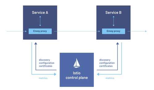 Istio數據面新模式 Ambient Mesh技術解析